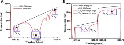 Temperature and Pressure Insensitive Spectroscopic Method for Measuring 13CH4 during Oil and Natural Gas Drilling Operations